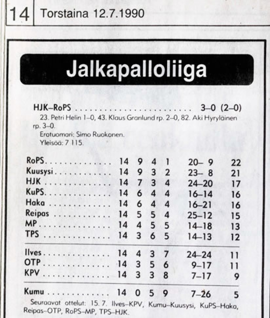 RoPS liigan kärjessä viimeksi 1990-luvulla