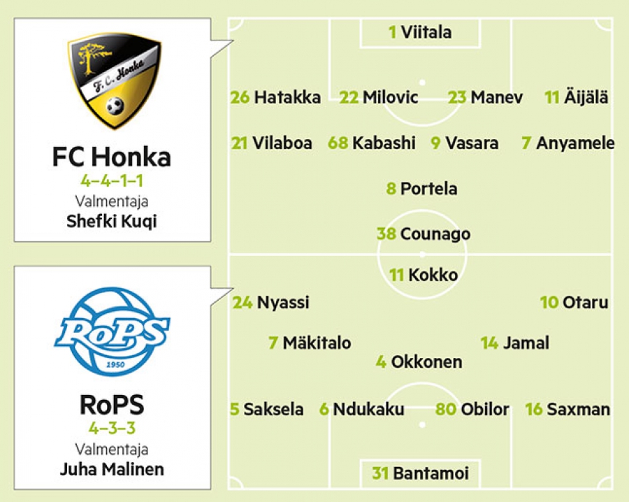 Päivän peli: RoPS karsii kriisi-Hongalta pisteet