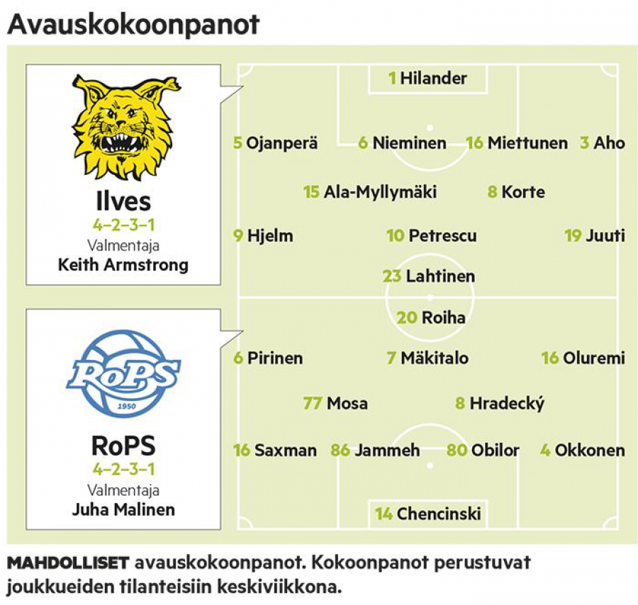 Vain voitto kelpaa RoPSille Ilveksestä