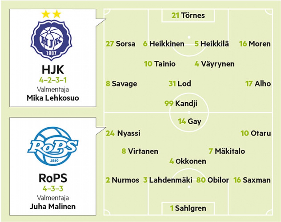 Onko RoPSilla eväitä HJK:n voittoputken katkaisuun?