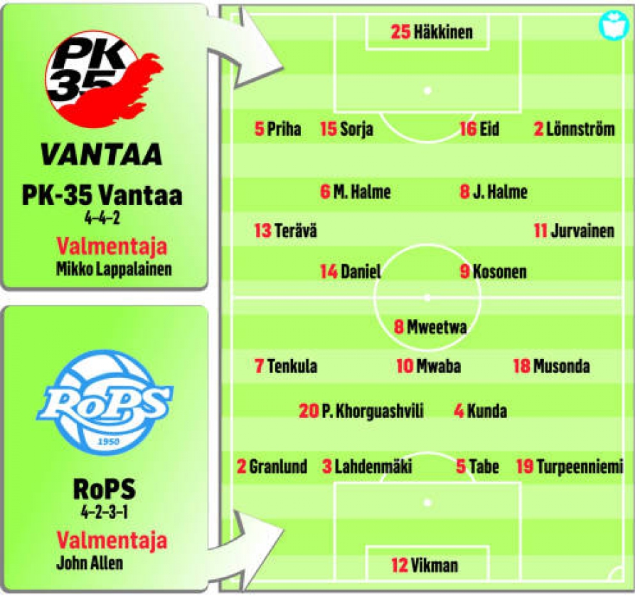 Otteluennakko: Haastavatko PK:n kärkimiehet RoPSin?